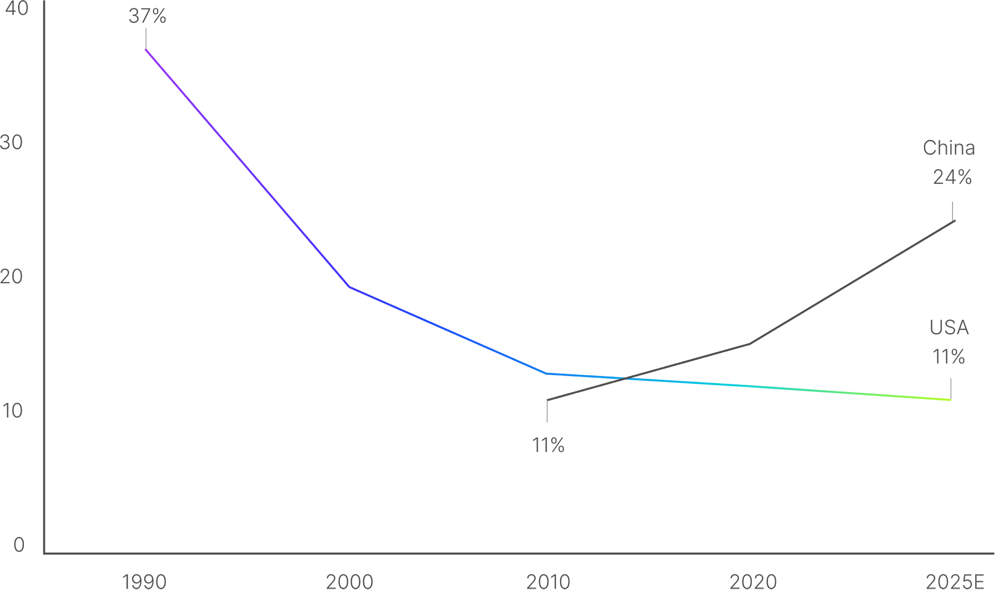 Chart showing the percent of global semiconductor fabrication capacity for 300 mm wafers.