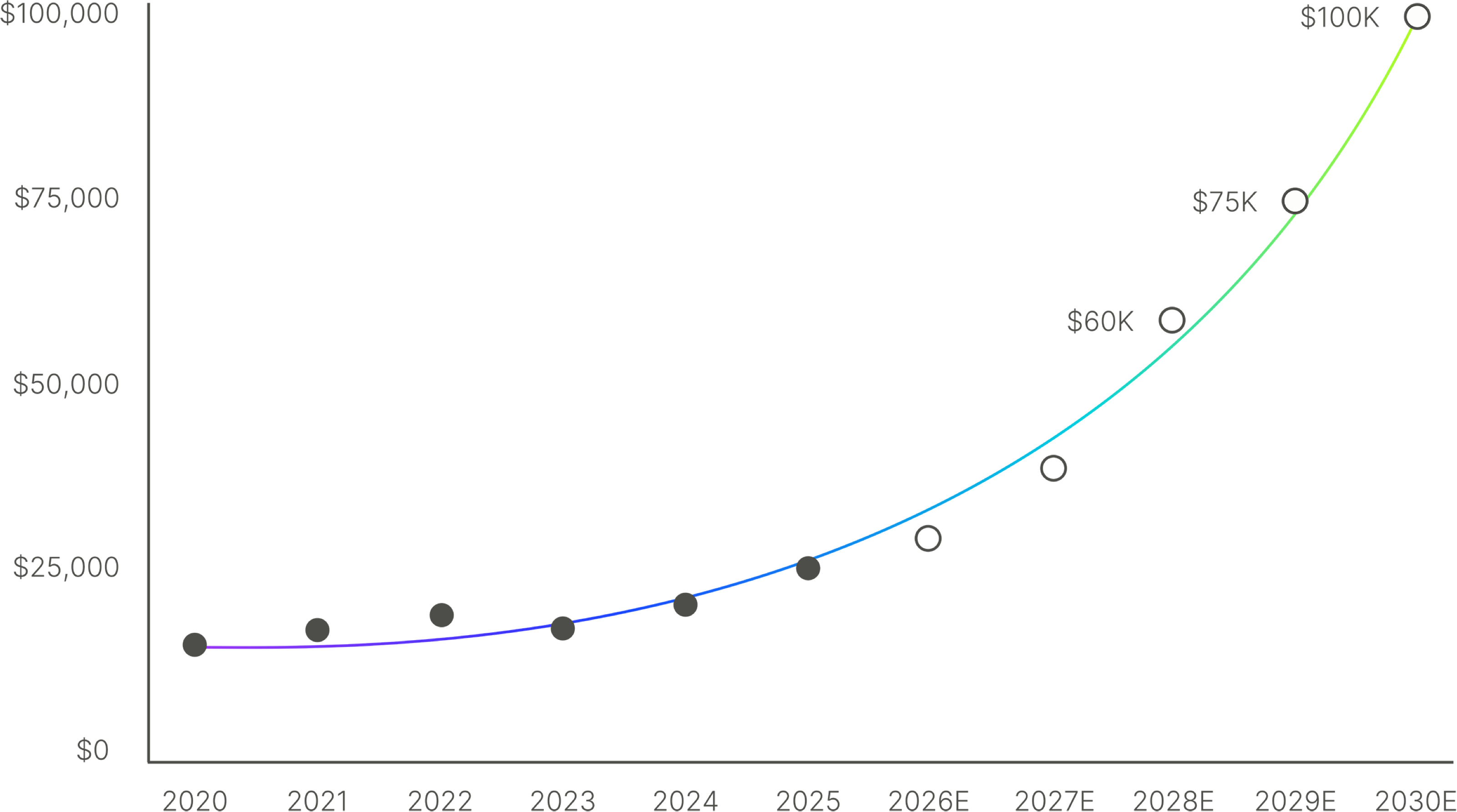 Chart showing the historical and projected cost of leading-edge wafers to end customers.