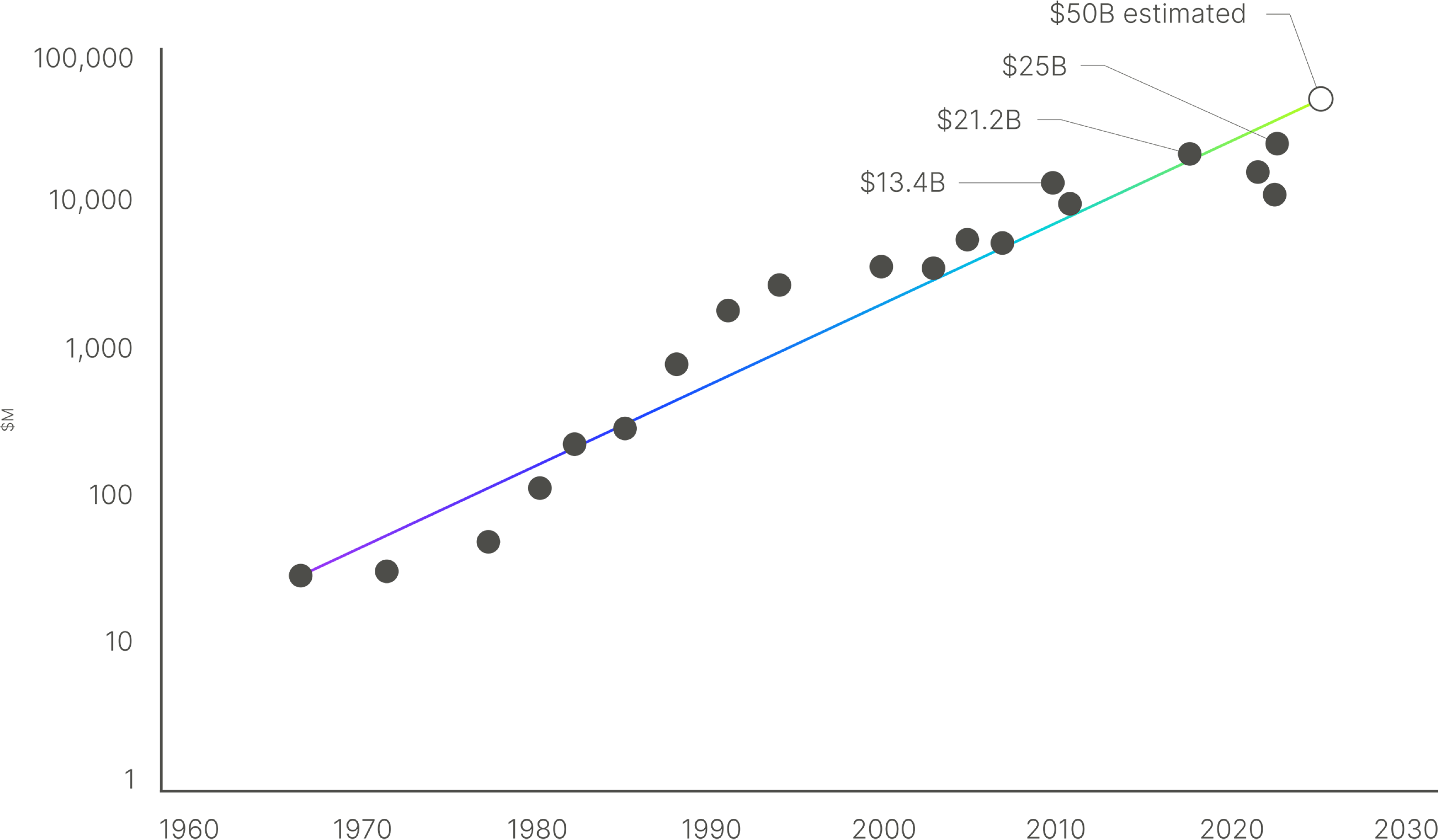 Chart showing the rising cost of leading-edge semiconductor fabrication facilities over time.